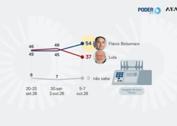 expectativa-de-vitoria-de-lula-cai-11-pontos-e-e-de-37%