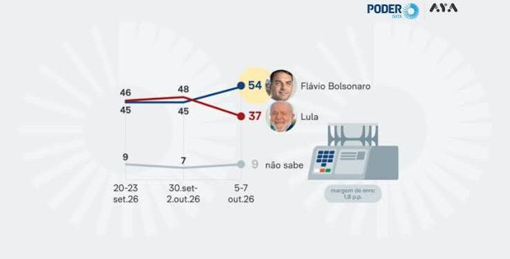 expectativa-de-vitoria-de-lula-cai-11-pontos-e-e-de-37%